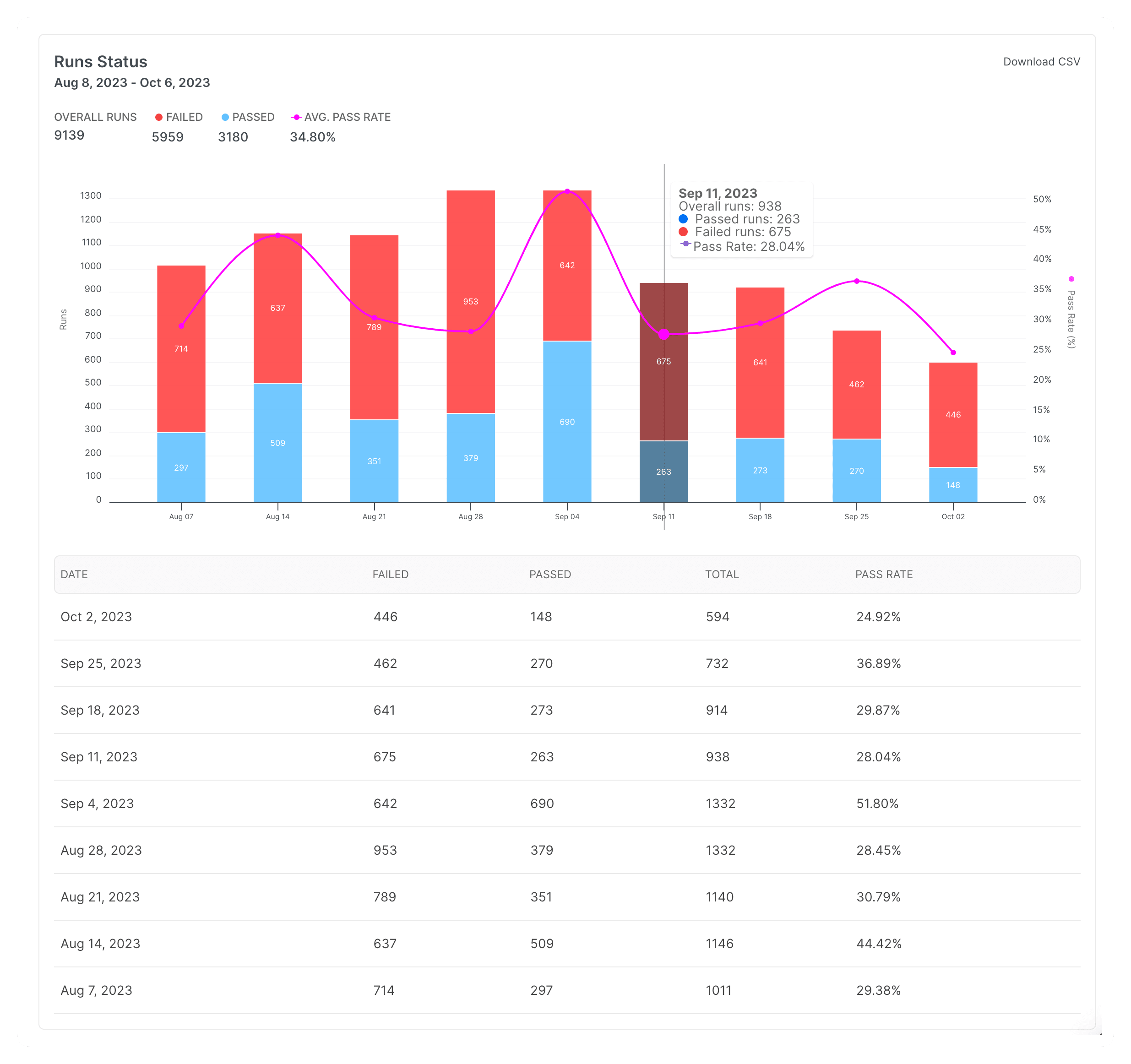 The Run Status report shows the distribution of Playwright run results and run success rate over time.
